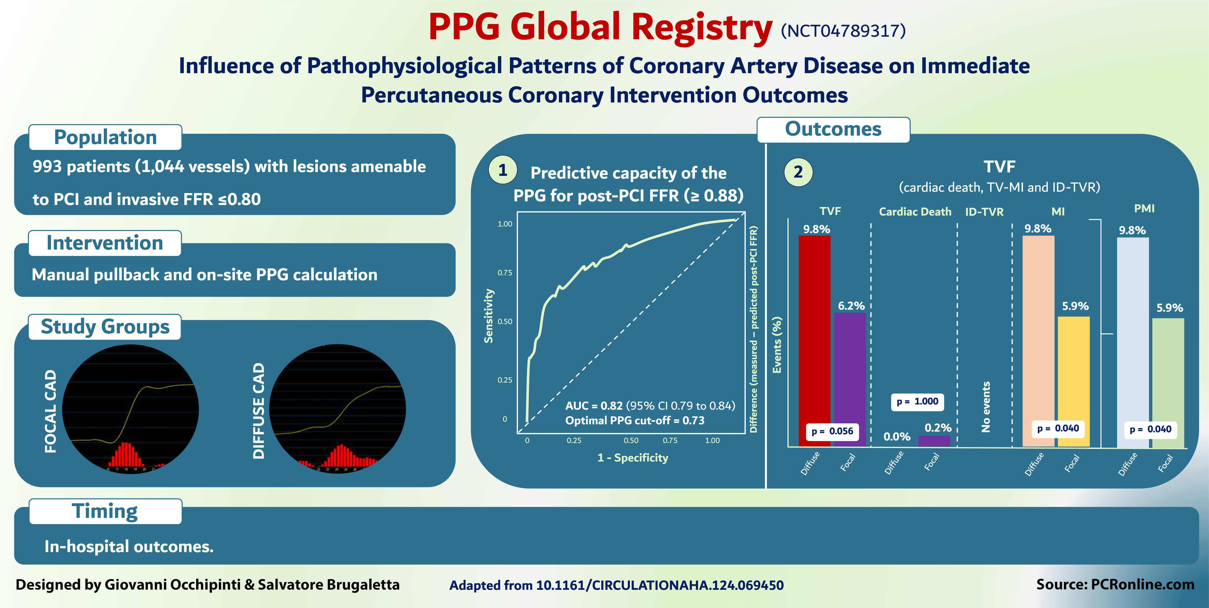 Influence of pathophysiological patterns of coronary artery disease on immediate percutaneous coronary intervention outcomes
