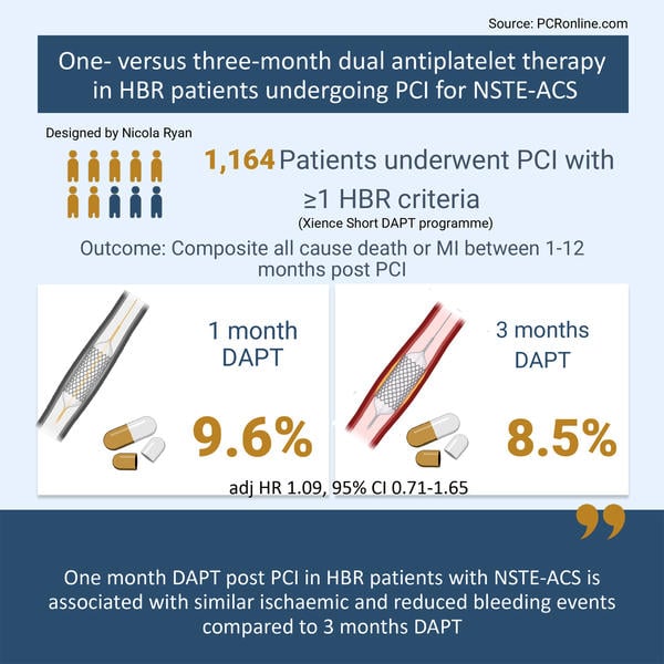 One- versus three-month dual antiplatelet therapy in HBR patients undergoing percutaneous PCI for NSTE-ACS - Figure 1