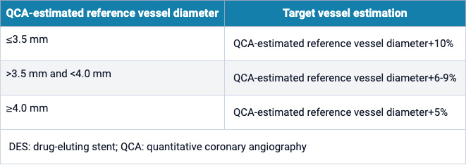 PCI for bifurcation coronary lesions using optimised angiographic guidance: the 18th Consensus Document from the EBC - Table 1