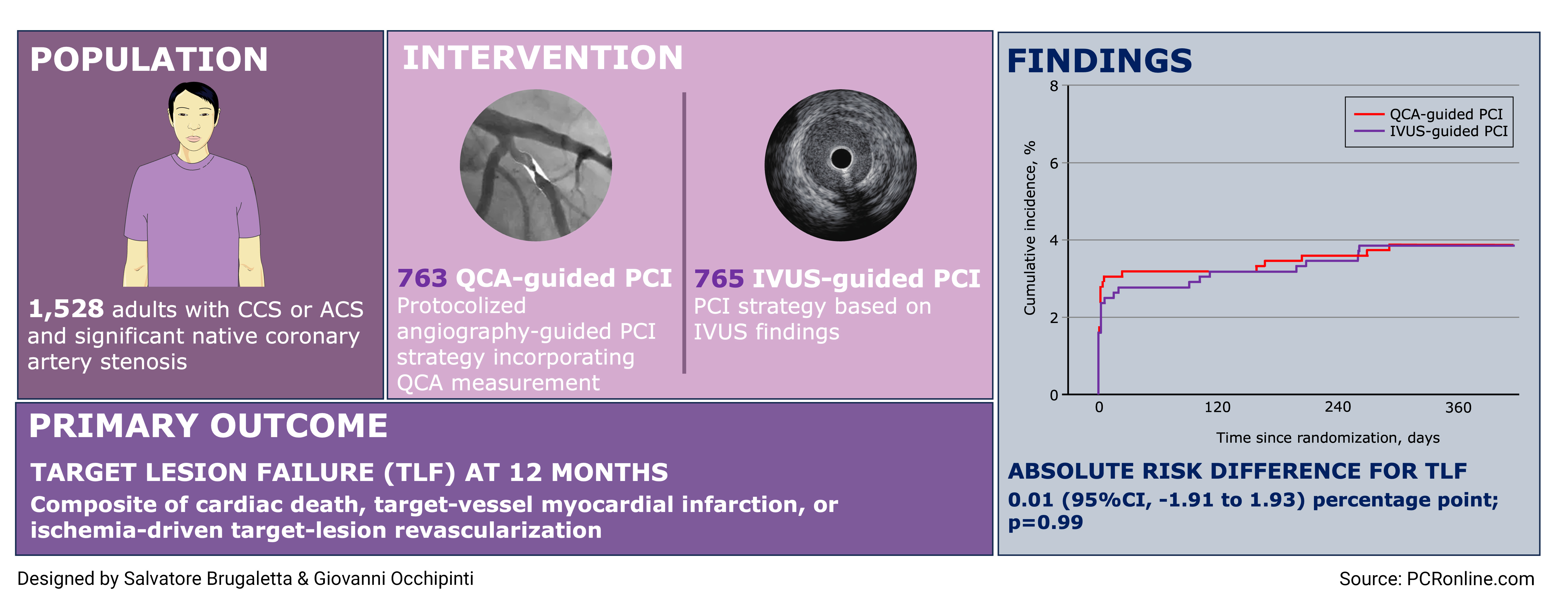 Trial summary designed by Salvatore Brugaletta & Giovanni Occhipinti