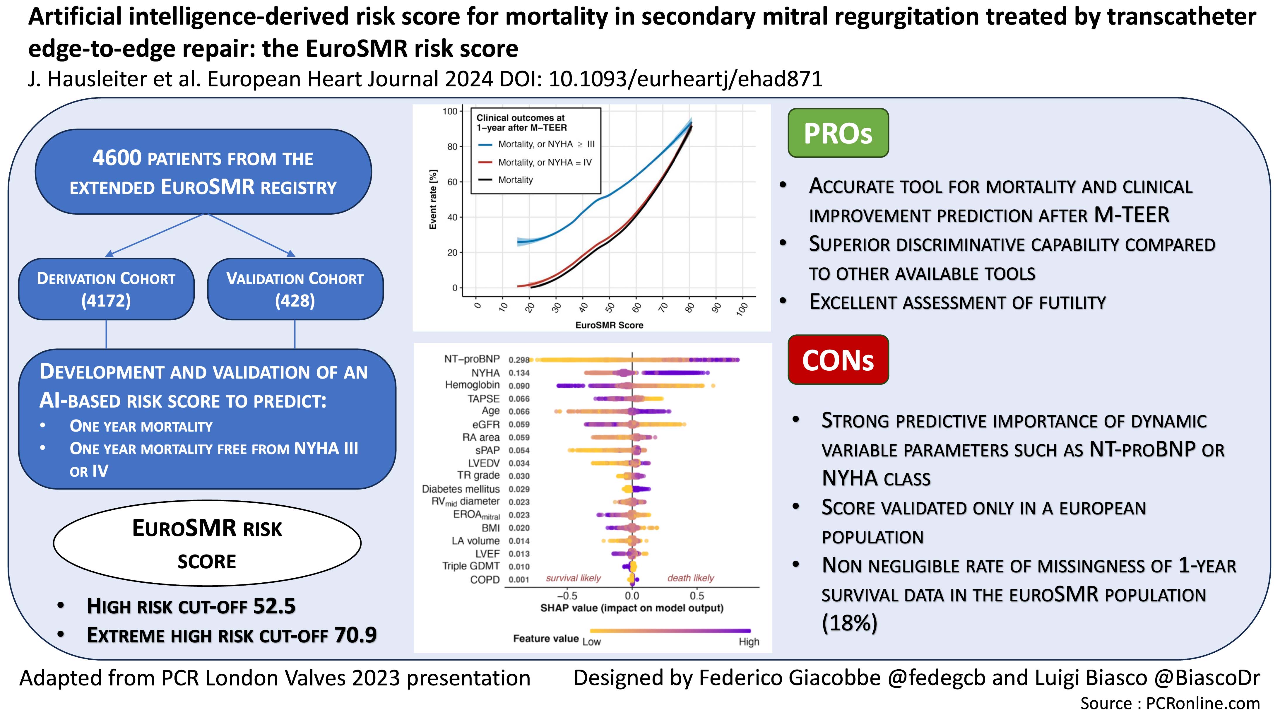 AI-derived risk score for mortality in secondary MR treated by TEER: the EuroSMR risk score