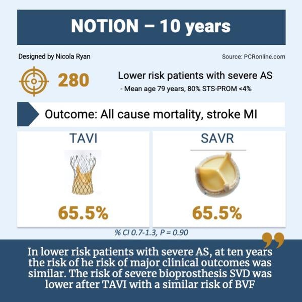 Transcatheter or surgical aortic valve implantation: 10-year outcomes of the NOTION trial