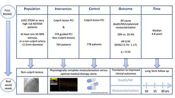 PICOT analysis of FULL REVASC