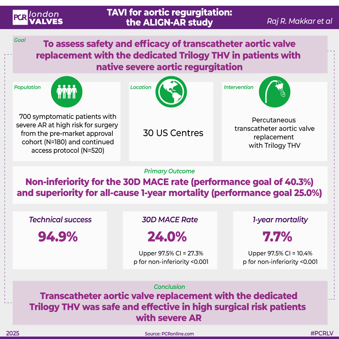 TAVI for aortic regurgitation in high surgical risk: Outcomes in 700 patients from ALIGN-AR, Raj Makkar 