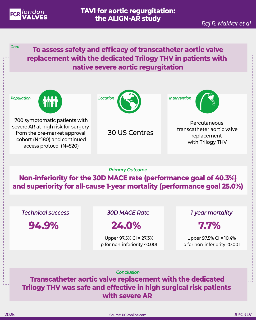 TAVI for aortic regurgitation in high surgical risk: Outcomes in 700 patients from ALIGN-AR, Raj Makkar 