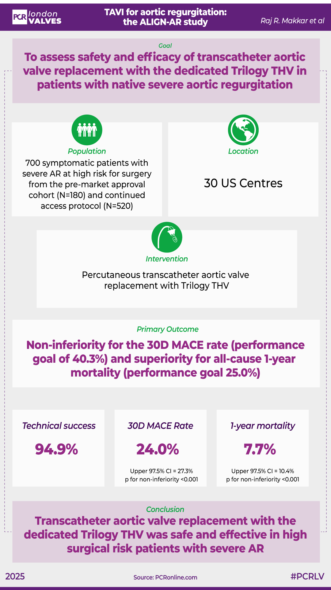 TAVI for aortic regurgitation in high surgical risk: Outcomes in 700 patients from ALIGN-AR, Raj Makkar 