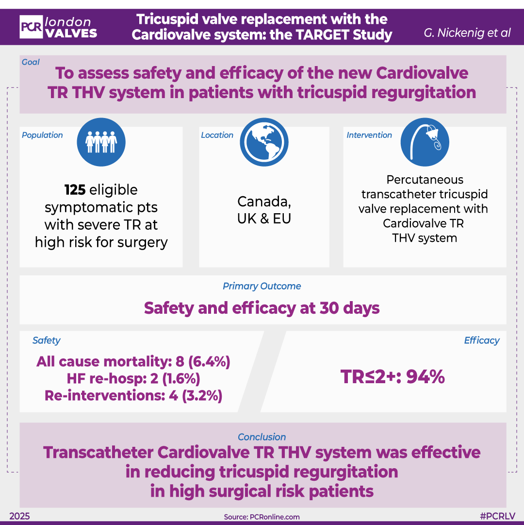 Safety and Performance of Cardiovalve replacement system for TR: TARGET Study interim results, Georg Nickenig 