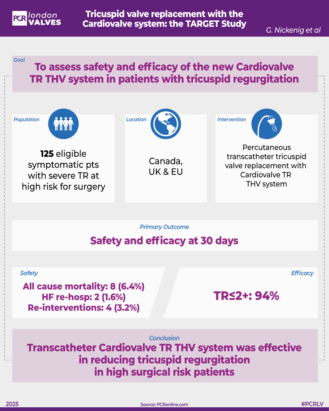 Safety and Performance of Cardiovalve replacement system for TR: TARGET Study interim results, Georg Nickenig 