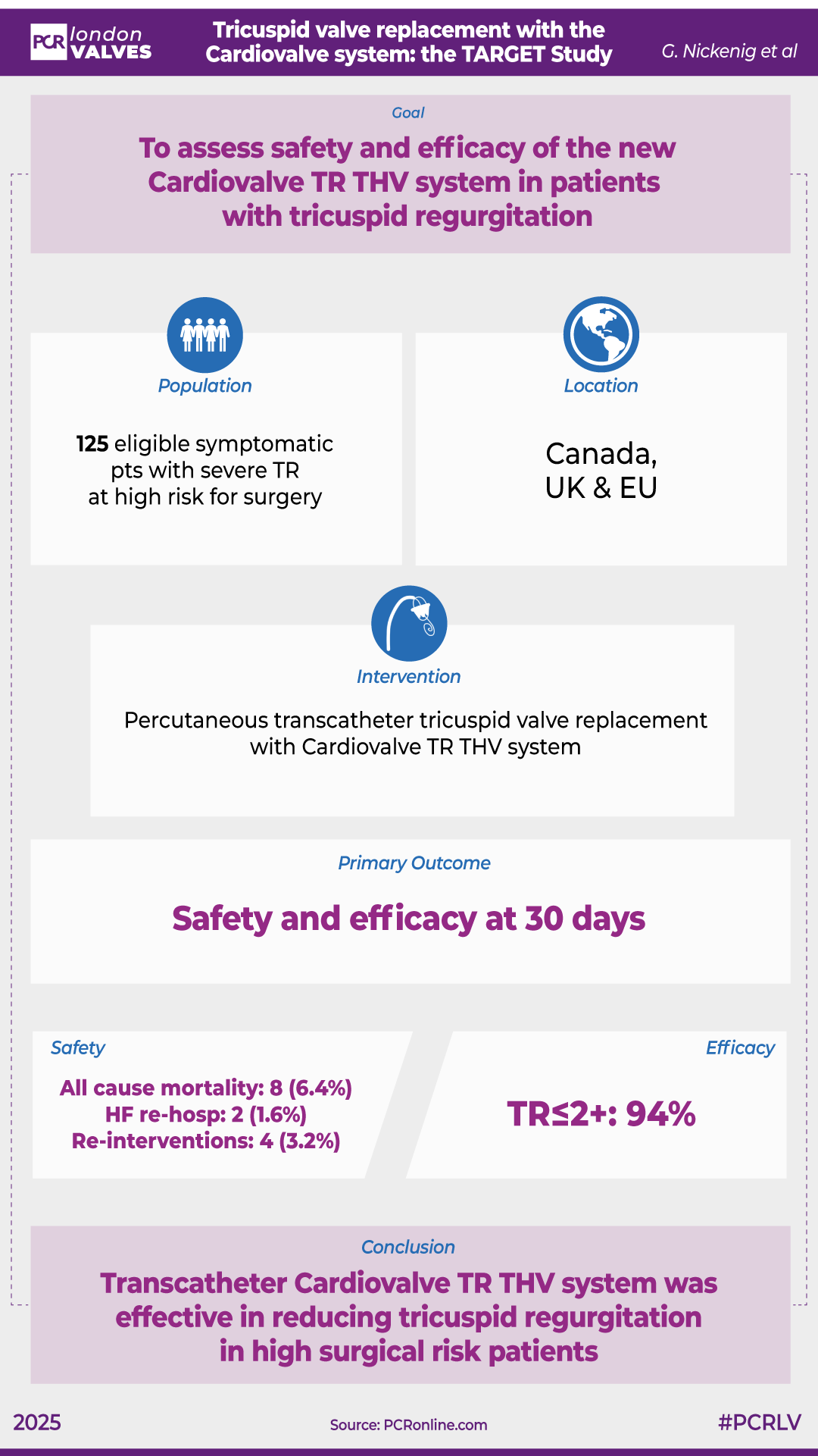Safety and Performance of Cardiovalve replacement system for TR: TARGET Study interim results, Georg Nickenig 