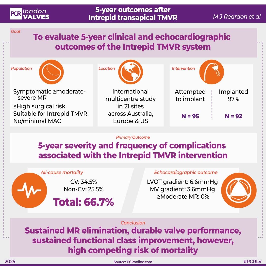 Five-year outcomes following early experience with transapical TMVR, Michael Reardon