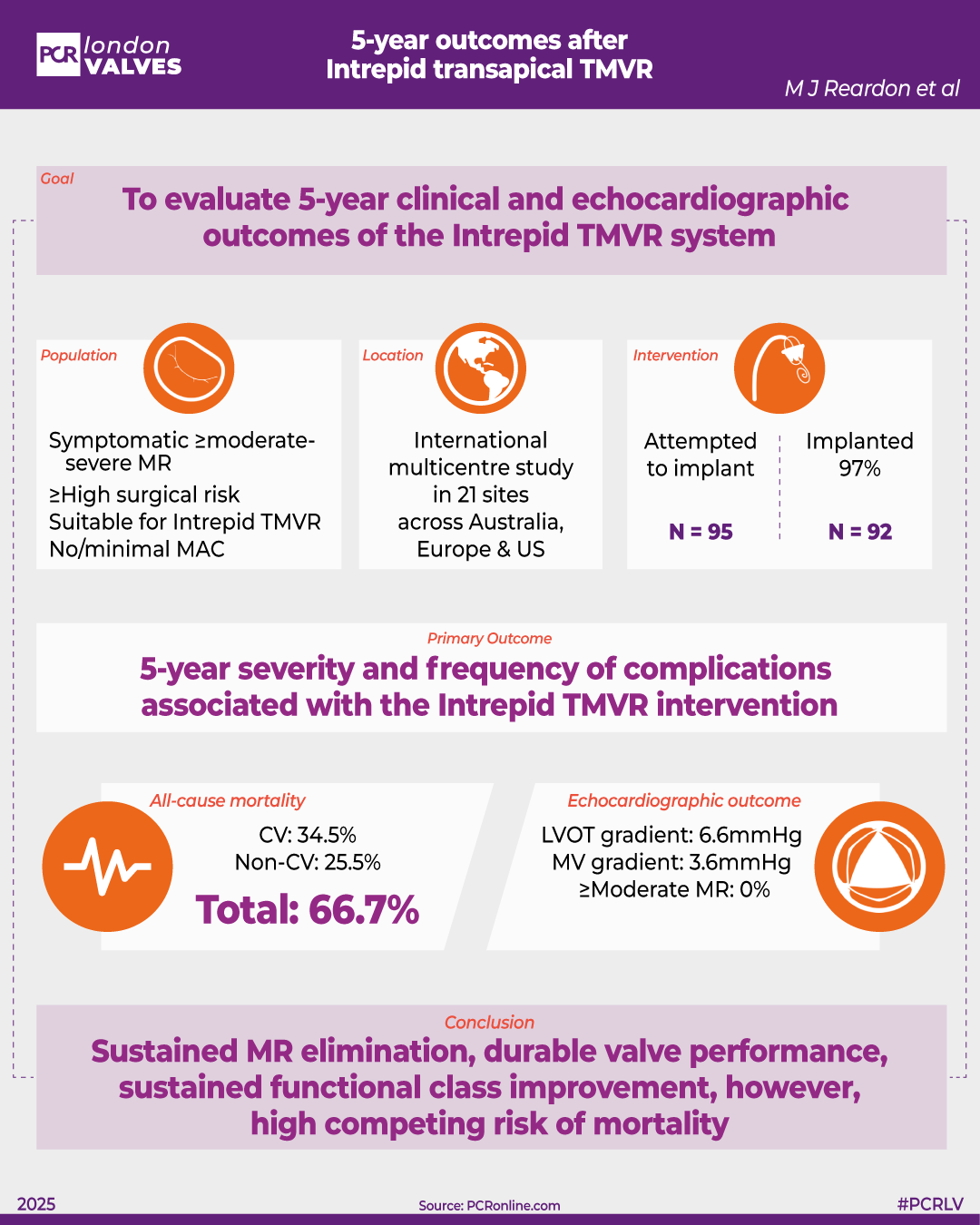 Five-year outcomes following early experience with transapical TMVR, Michael Reardon