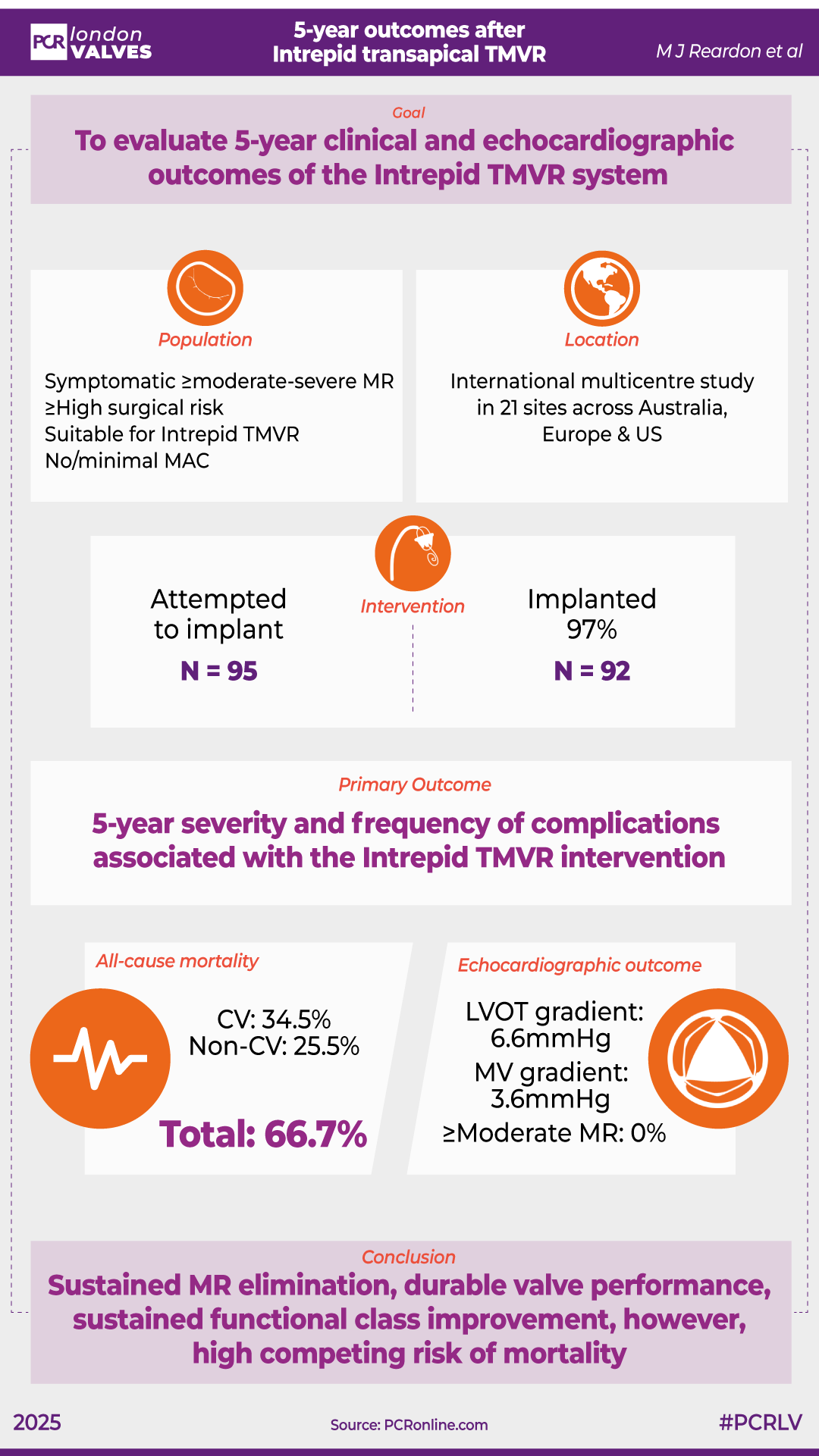 Five-year outcomes following early experience with transapical TMVR, Michael Reardon