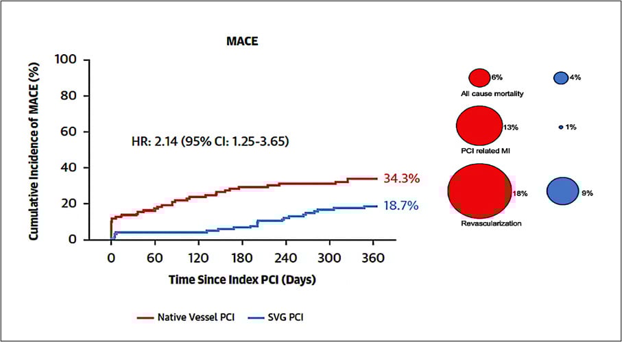 PROCTOR: Figure 3: Kaplan-Meier curve for the rate of the composite endpoint of all-cause mortality, nonfatal target coronary territory MI, or clinically driven target coronary territory revascularisation at 1 year