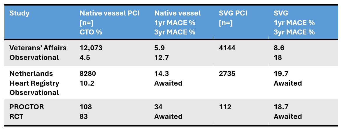 PROCTOR: Table 3: Comparison of the % CTO lesions and MACE across datasets