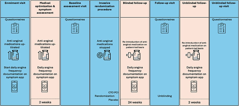 ORBITA – CTO Study: Figure 1 – Study Design (Courtesy of S Khan, ACC slides)