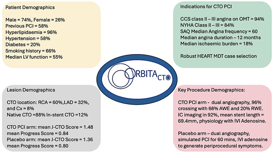 ORBITA – CTO Study: Figure 2: Patient and Procedural Demographics (produced by K Mahadevan for PCR Online)