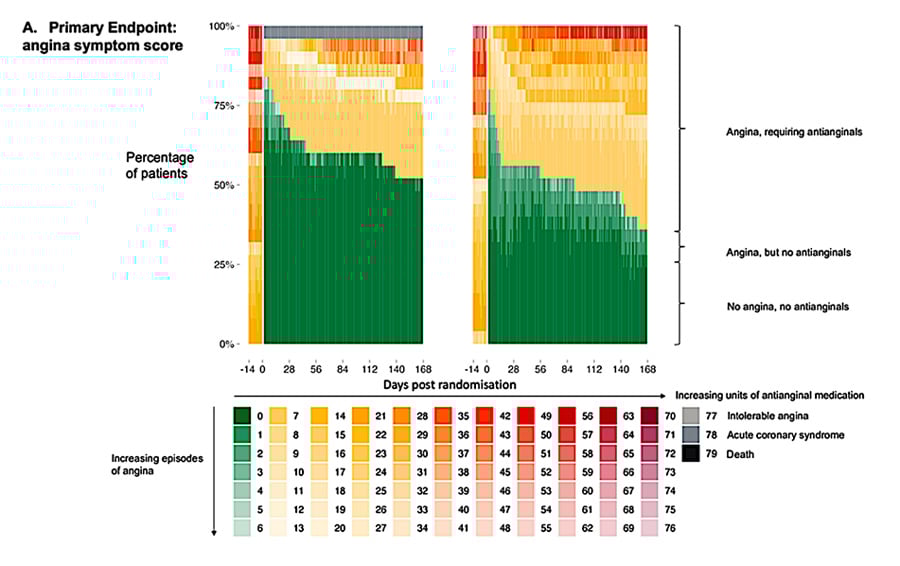 ORBITA – CTO Study: Figure 3: Primary Endpoint – Angina Symptom Score (Courtesy of Khan S et al, JACC reference) 