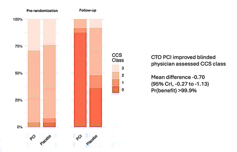ORBITA – CTO Study: Figure 4: Change in CCS Angina Class, CTO PCI versus Placebo (Courtesy of Khan S et al JACC reference)