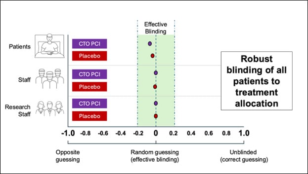 ORBITA – CTO Study: Figure 5: Primary Methodological Outcome – Fidelity of Blinding (Courtesy of Khan S et al. JACC Ref)