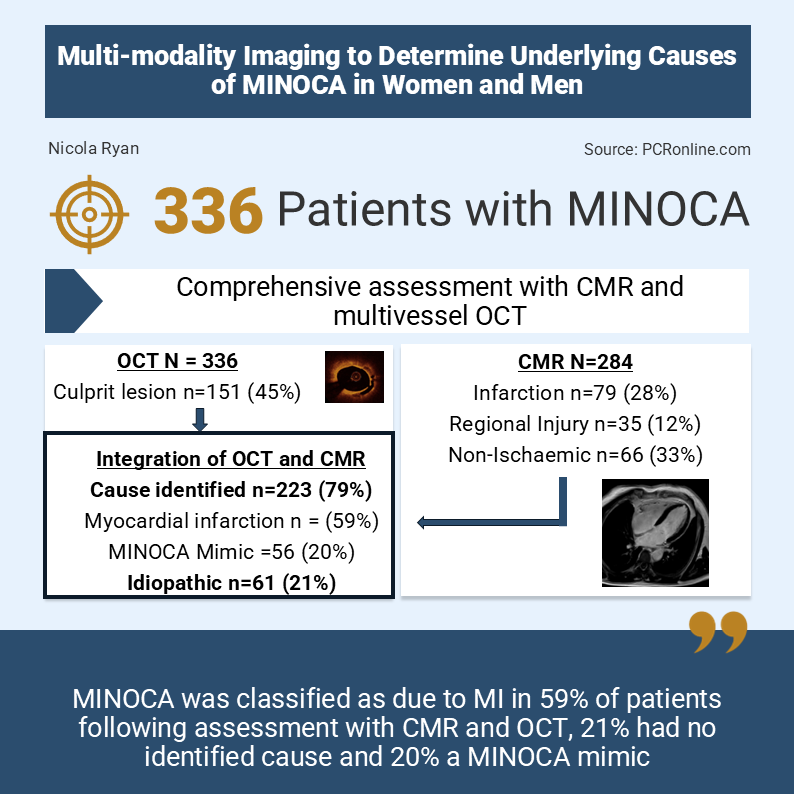 Sex differences in MINOCA: insights from OCT and CMR