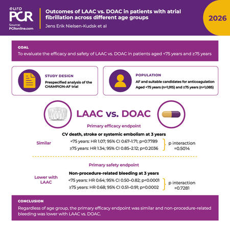 Outcomes of LAAC versus NOAC in patients with atrial fibrillation across different age groups