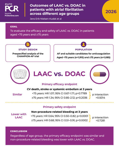 Outcomes of LAAC versus NOAC in patients with atrial fibrillation across different age groups