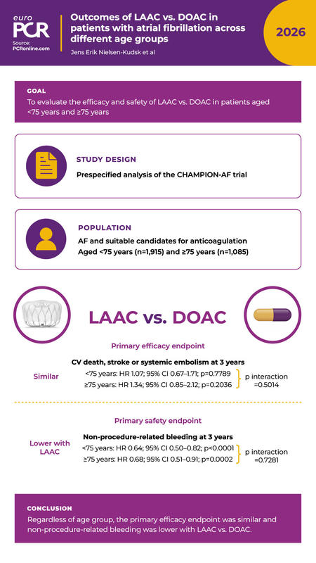 Outcomes of LAAC versus NOAC in patients with atrial fibrillation across different age groups