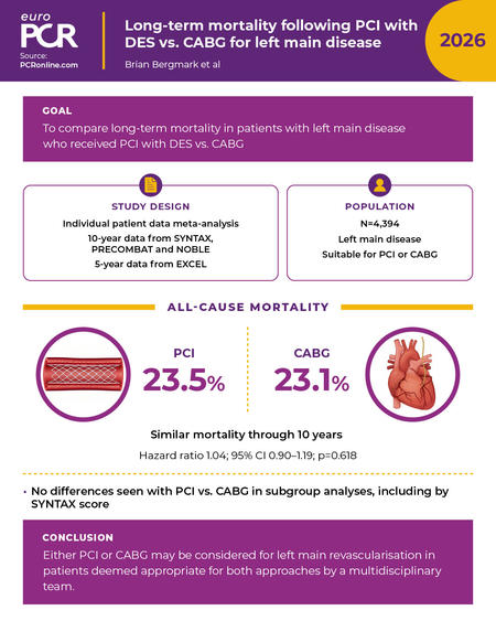 Long-term mortality following PCI with DES versus CABG for left main disease