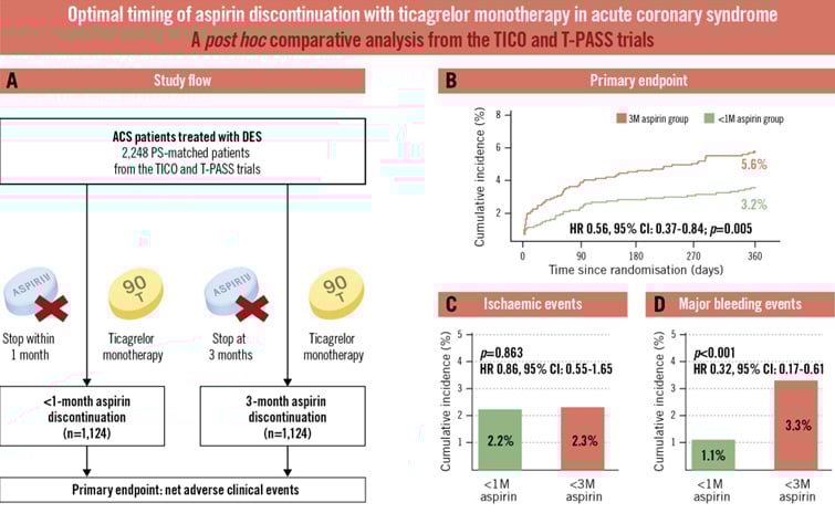 Central illustration. Aspirin discontinuation within 1 month versus at 3 months with ticagrelor monotherapy in acute coronary syndrome.