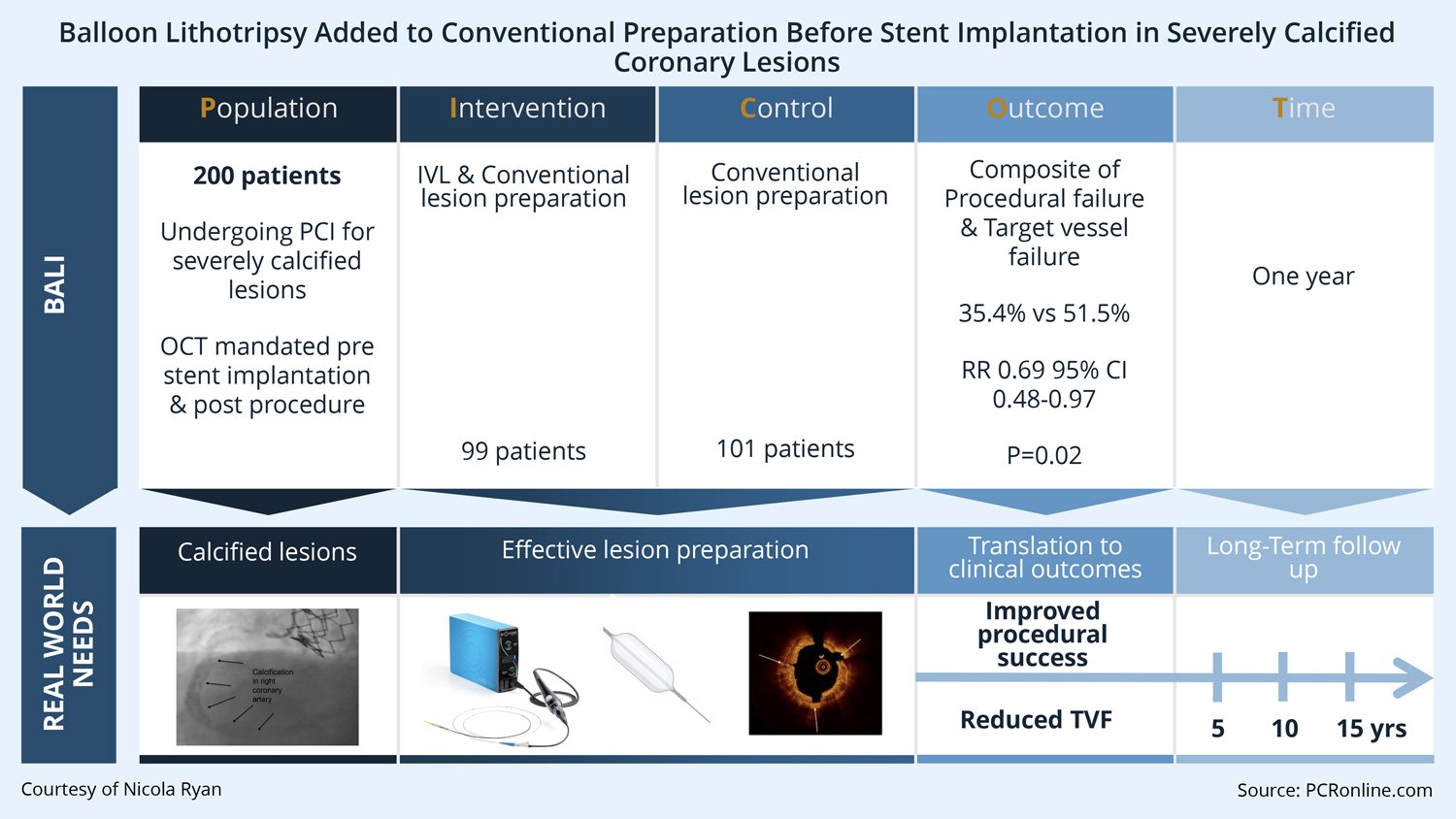 Balloon lithotripsy added to conventional preparation before stent implantation in severely calcified coronary lesions