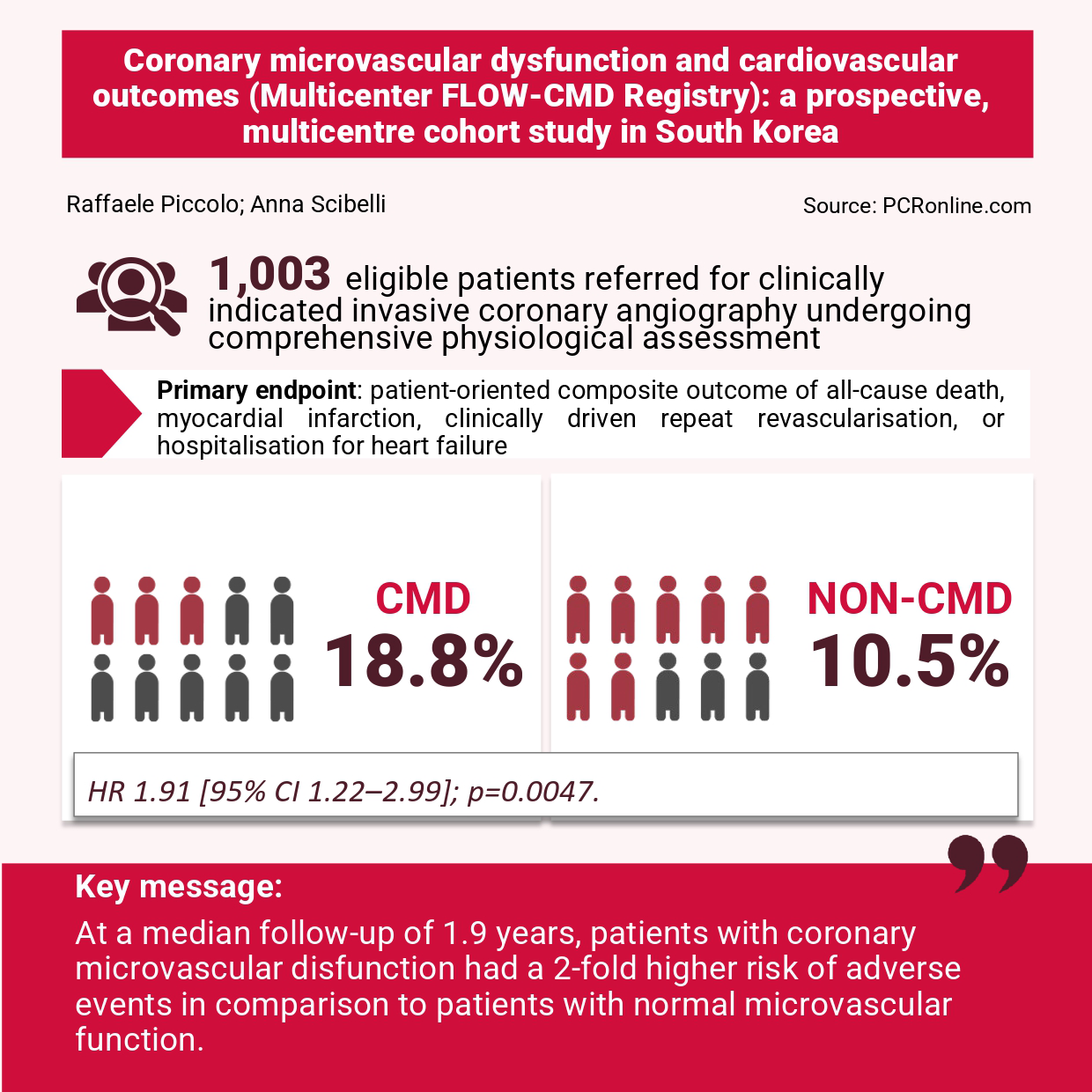 Coronary microvascular dysfunction and cardiovascular outcomes: FLOW-CMD Registry