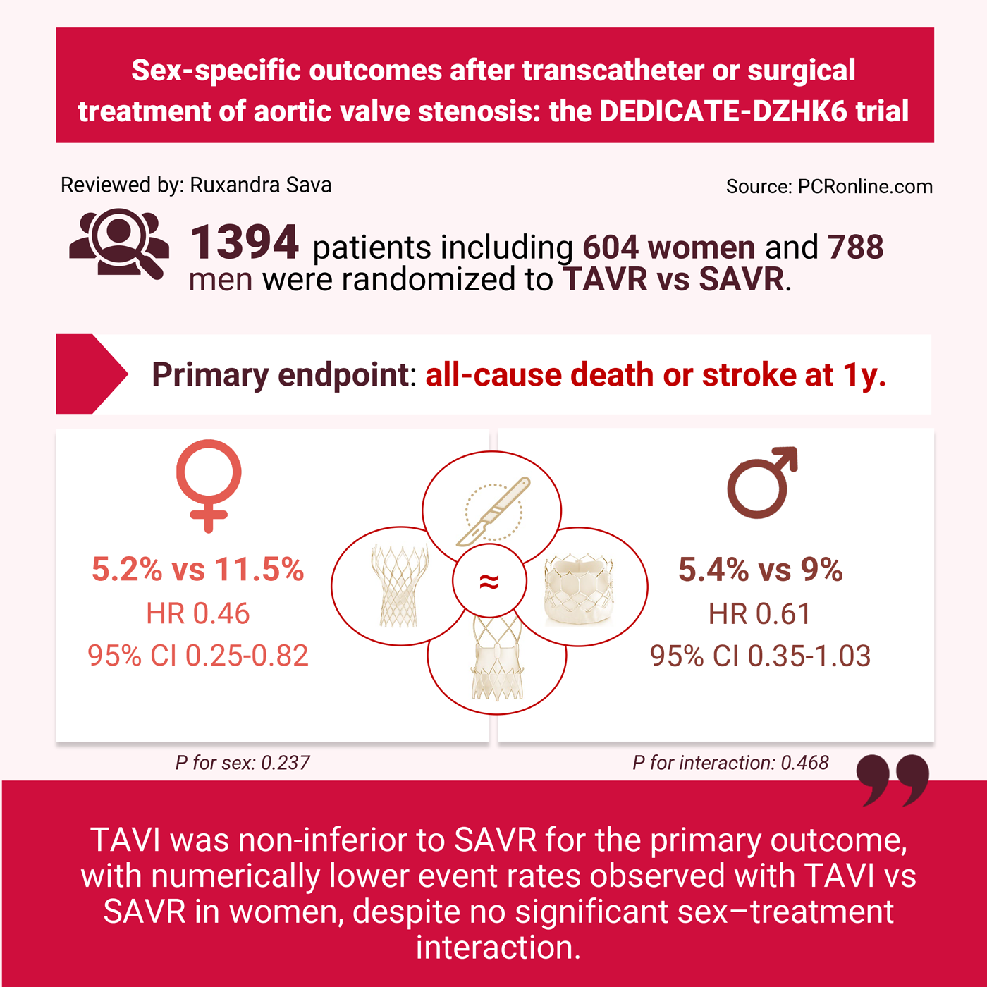 DEDICATE-DZHK6 trial: sex differences in TAVI and SAVR results