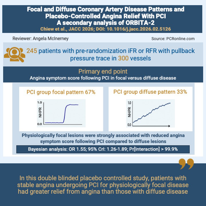 Focal vs diffuse CAD and angina relief with PCI: ORBITA-2