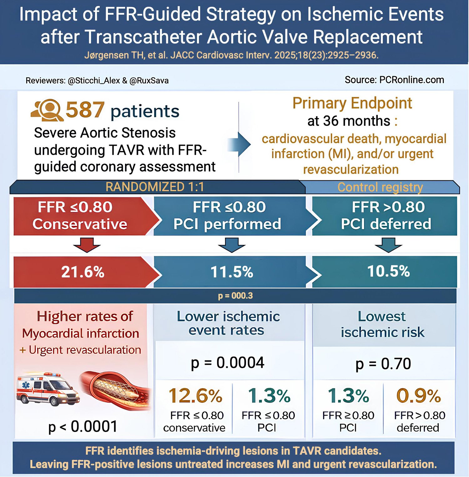 Fractional flow reserve to guide revascularisation in patients with coronary artery disease undergoing TAVR