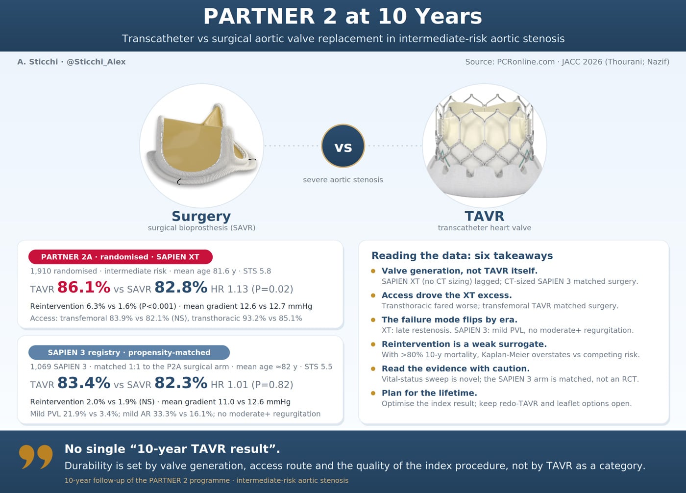 PARTNER 2 at 10 years: transcatheter or surgical aortic valve replacement in intermediate-risk aortic stenosis