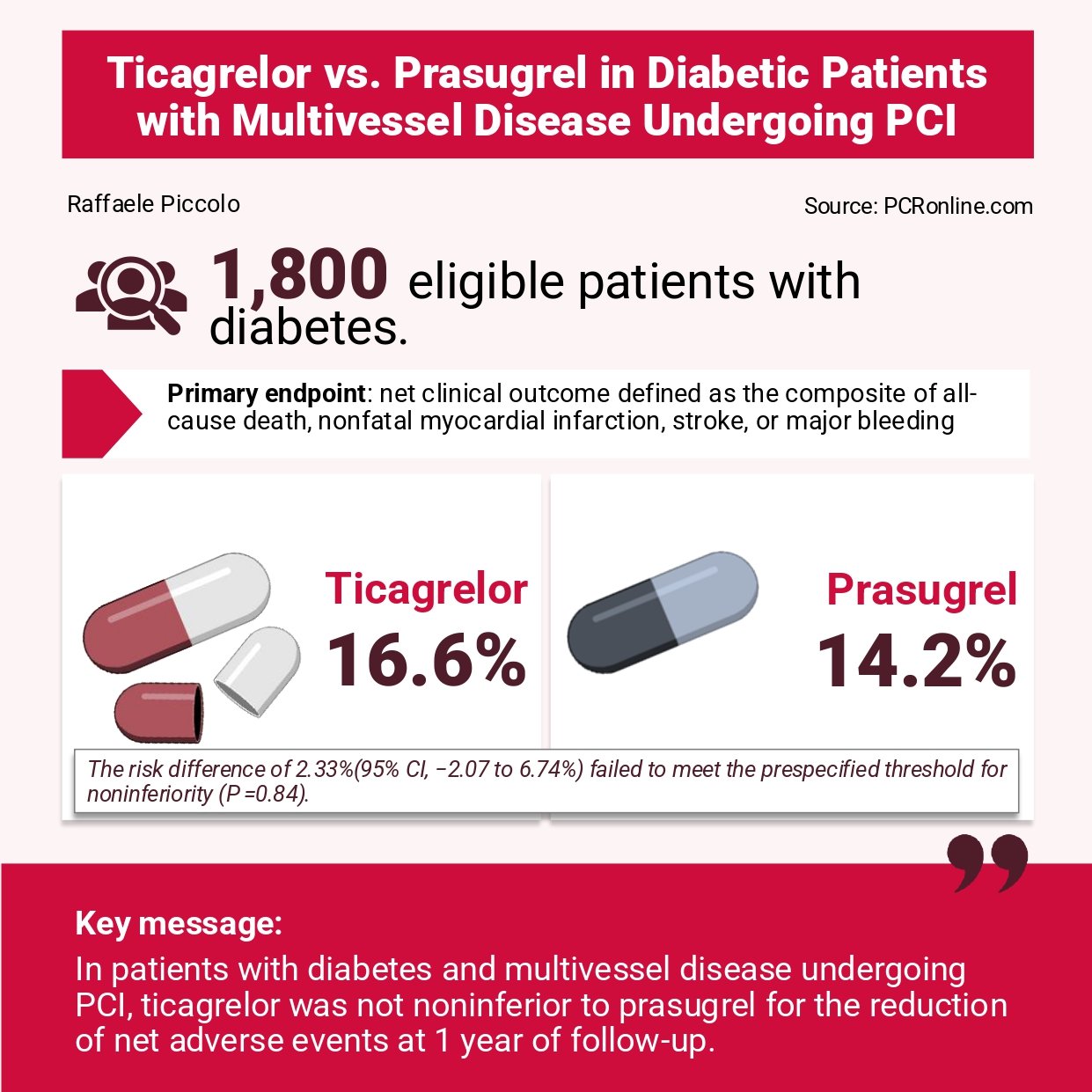 Ticagrelor vs prasugrel in patients with diabetes and multivessel coronary artery disease: the TUXEDO-2 randomised clinical trial