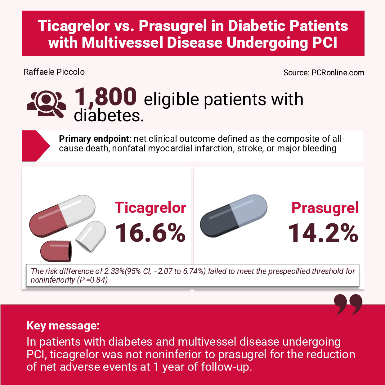 Ticagrelor vs prasugrel in patients with diabetes and multivessel coronary artery disease: the TUXEDO-2 randomised clinical trial