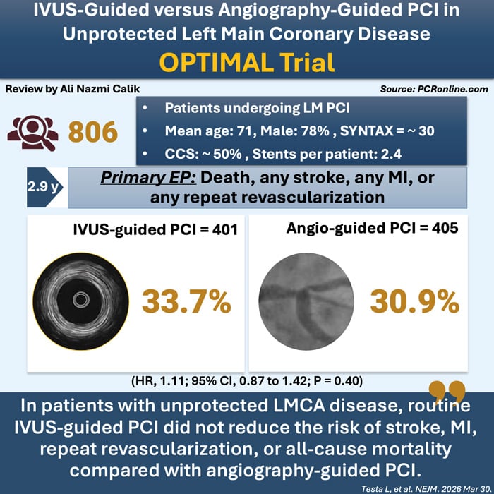 IVUS-guided versus angiography-guided PCI in unprotected left main coronary artery disease – The Optimal trial
