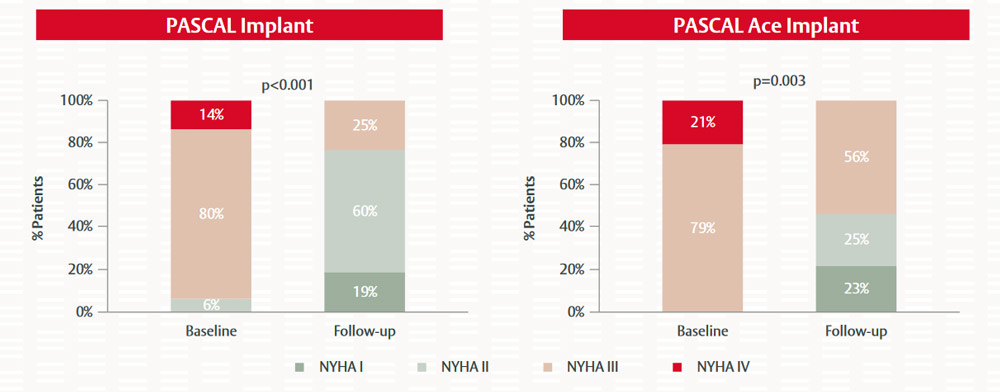 Figure 6. Impact of PASCAL and PASCAL Ace implantation on NYHA class in patients with severe TR or greater