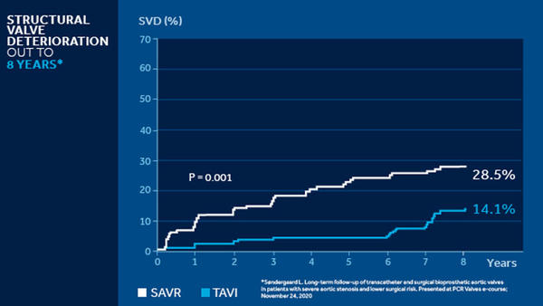 Structural valve deterioration out to 8 years