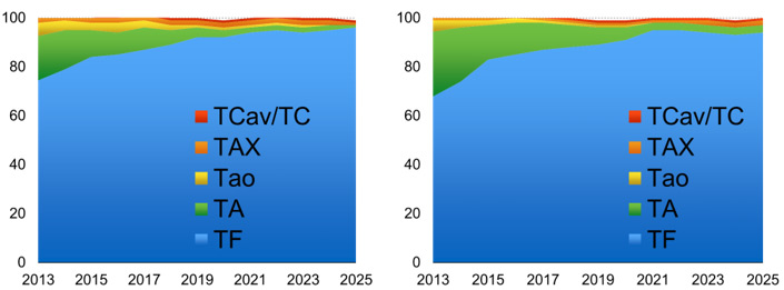 Alternative access, if transfemoral is not working : Figure 1, the counts demonstrated a continuous rise between 2013 to 2020 for transfemoral access utilization (above 90% in both, Germany and Europe)