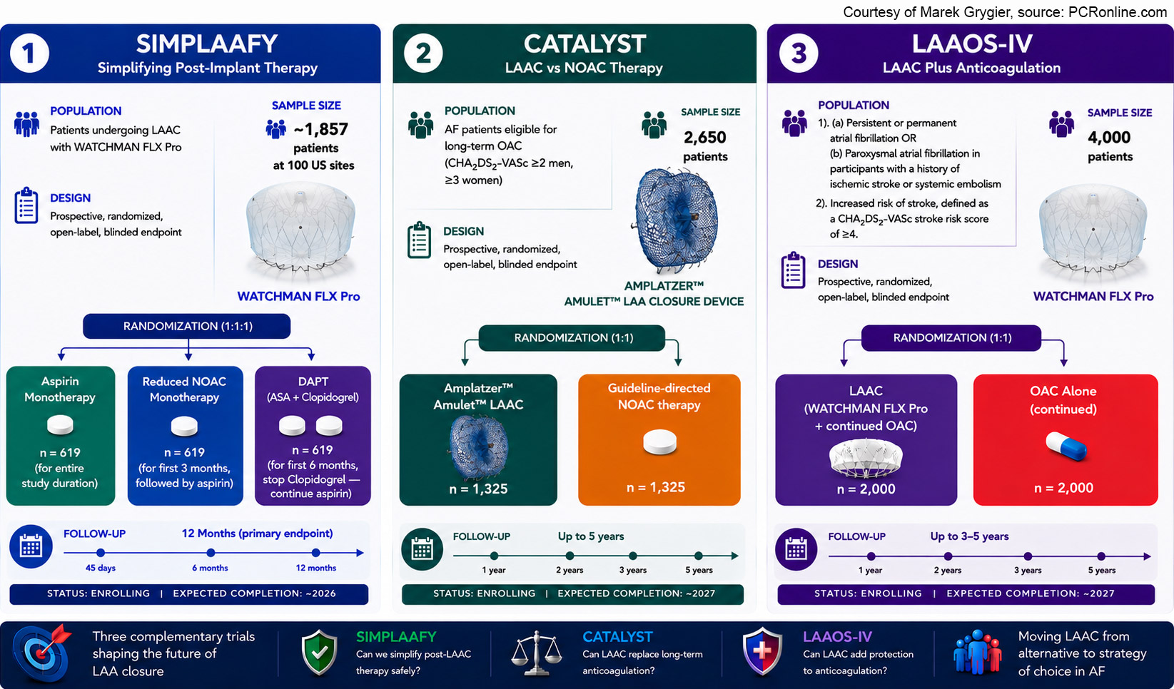SIMPLAAFY, CATALYST, LAAOS-IV: Three complementary trials shaping the future of LAA closure