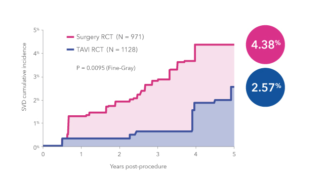CoreValveTM and EvolutTM TAVI systems, the best TAVI vs SAVR durability data yet