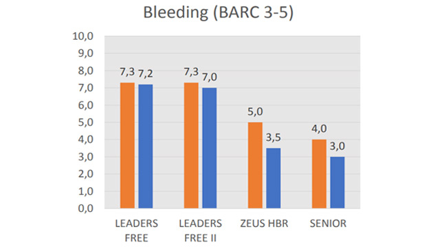 All you need to know about high-bleeding risk (HBR) patients