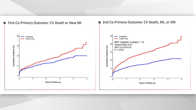 My five top trials in interventional cardiology in 2019 and their impact on clinical practice