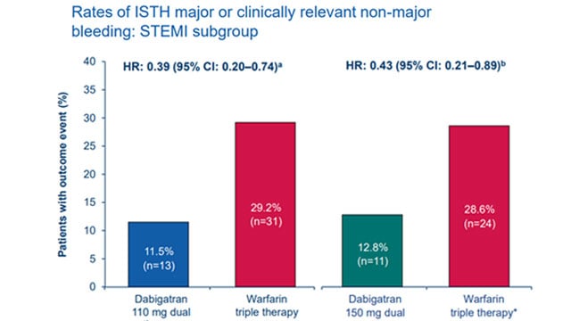 Pharmacotherapy before/during/after PCI