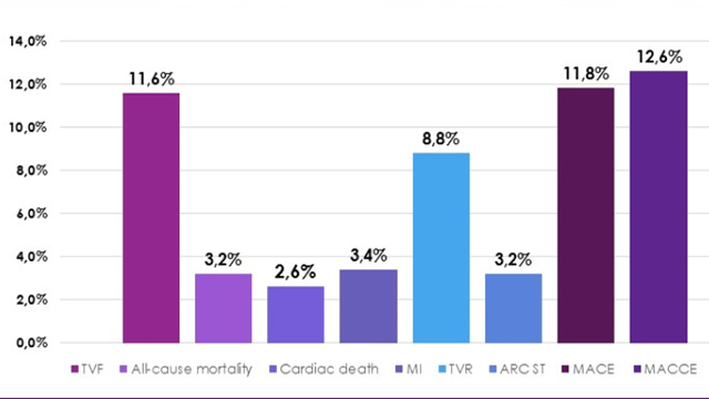 Trials and registries - Long term clinical outcomes after BRS implantation