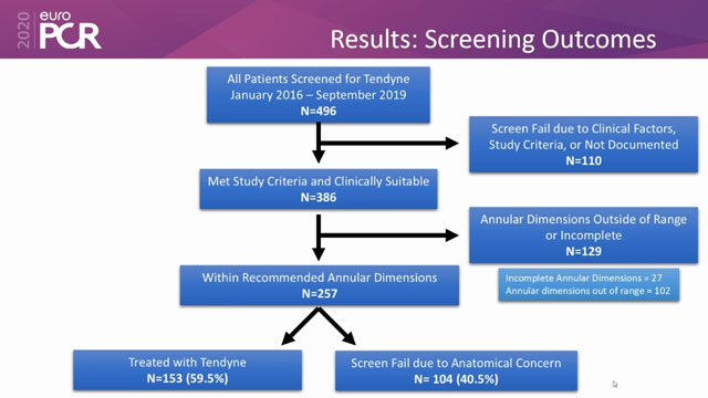 LVESD screening determines anatomic suitability for TMVI