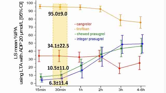 STEMI interventions: First-in-Man and novel pharmacological strategies