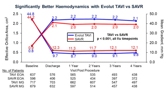 !!!NEWSFLASH!!! Long-term outcomes of the TAVI low risk trials - from headlines to clinical practice